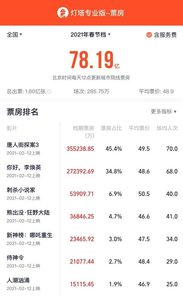 2021年电影春节档top50公布 江苏广东浙江春节档票房排前三 