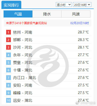 中央气象台﻿：超340个站点最高气温突破2月历史极值