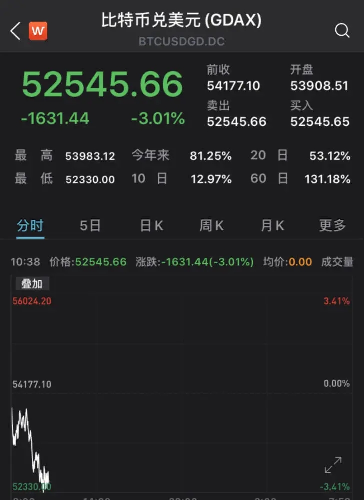 发生了什么？比特币大跌 24小时内36万人爆仓 