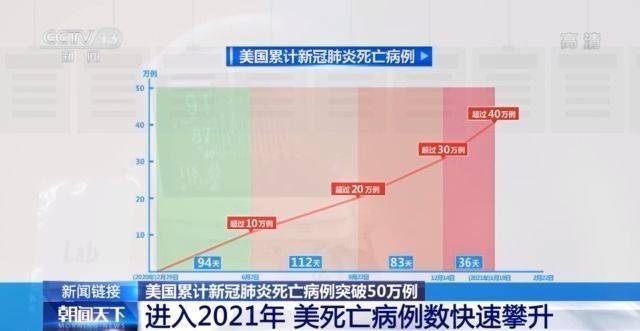 美国新冠肺炎死亡人数超50万 超一战二战和越战美阵亡者总和