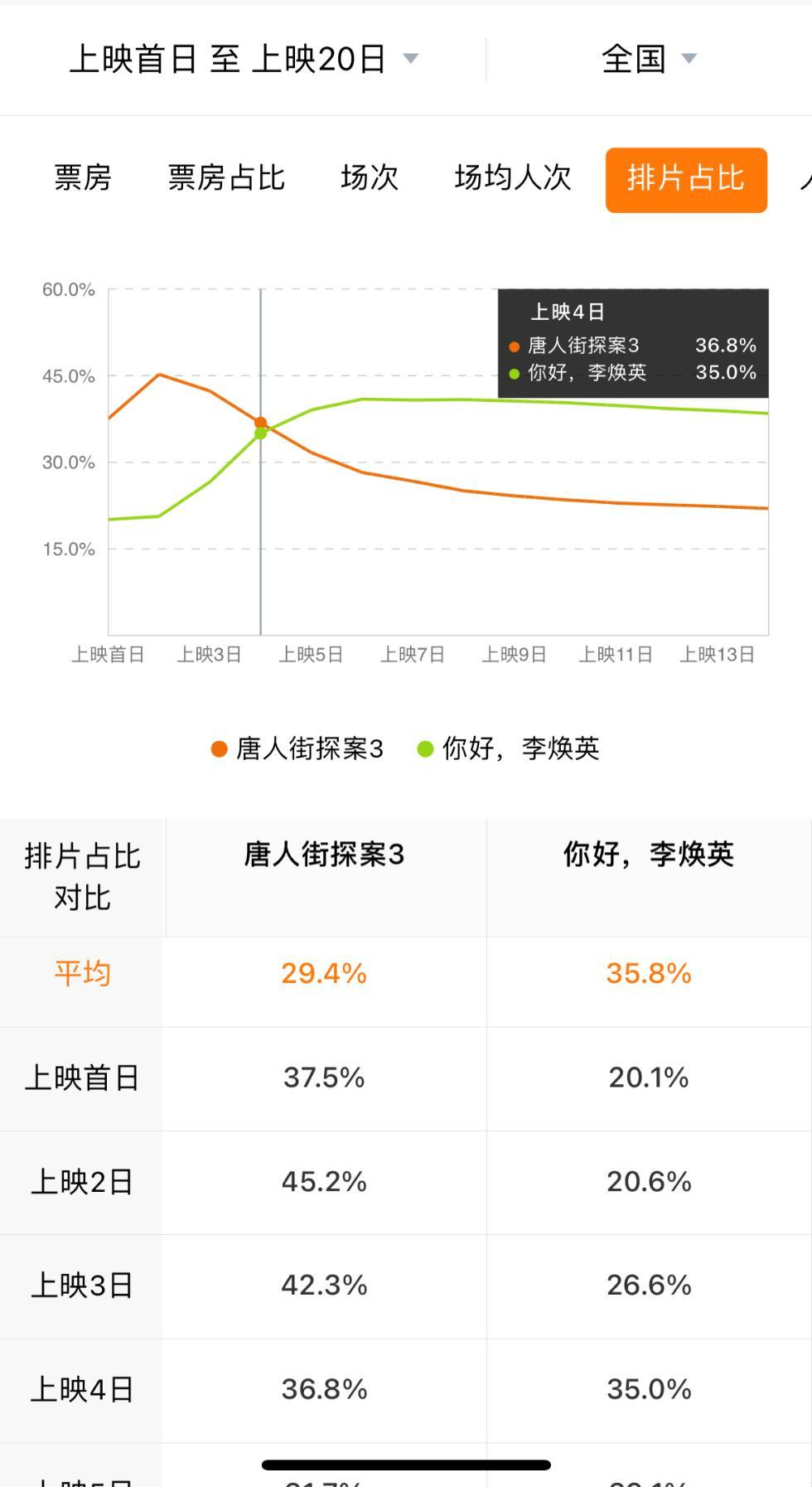 春节档两家欢喜五家愁 好档期为啥成就不了好票房？