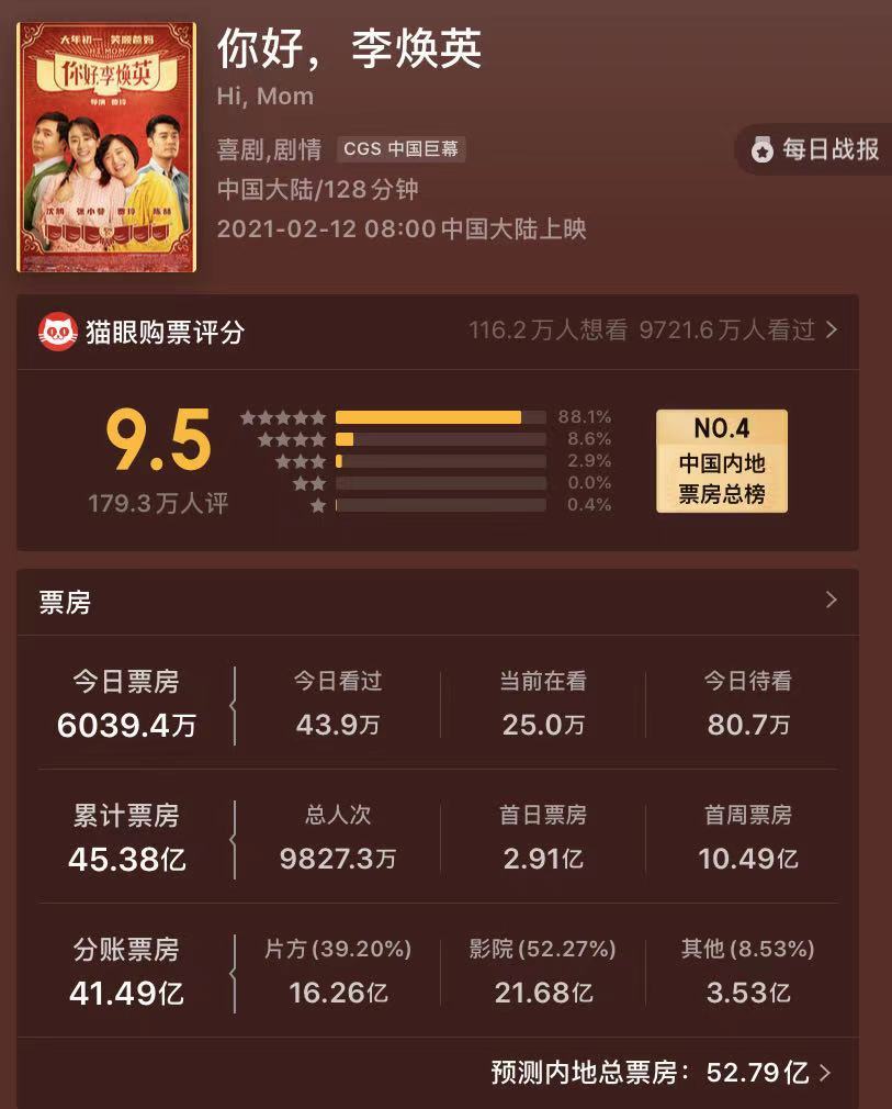 《你好，李焕英》真挚的亲情成就春节档黑马 贾玲因此成为中国影史票房最高的女导演