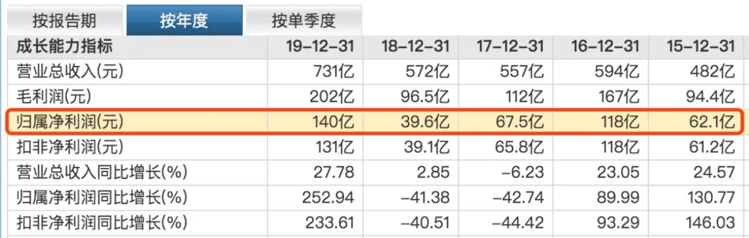 温氏股份“掉队”：去年净利近乎腰斩 四季度亏损8亿