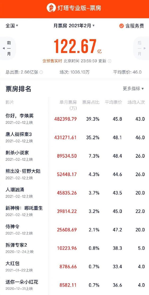 2月份票房超122亿元创新高 较去年同期提升11亿元