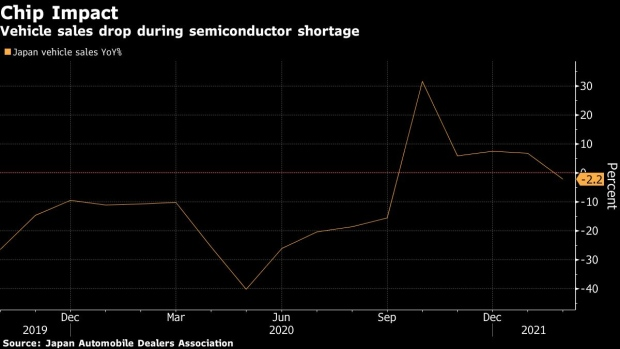 芯片短缺愈演愈烈！日本汽车销量5个月来首次下滑