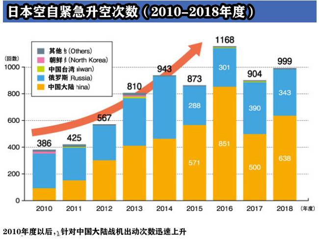 解放军太勤奋，日本航空自卫队飞不动了