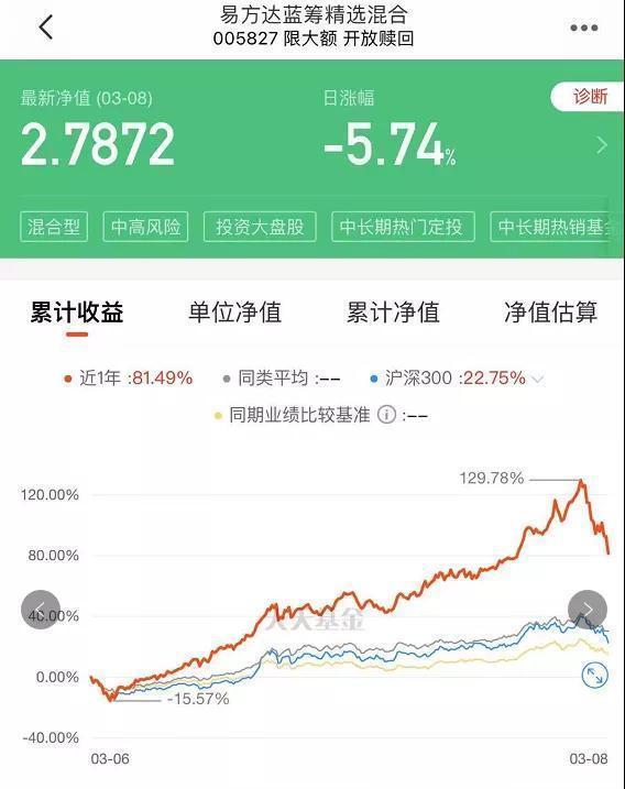 “三八节”打折大酬宾？基金人已亏到毫无波澜?
