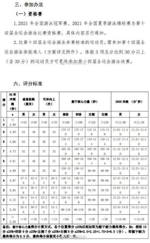 体测不合格不能参加全运会，多个项目竞赛规程都包含体能测试