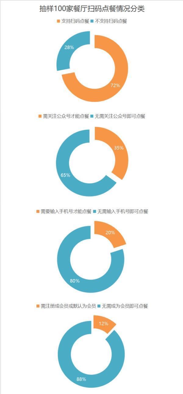 顾客的信息安全吗？扫码点餐涉嫌过度收集顾客信息