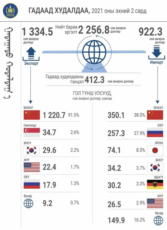 △2021年前2个月蒙古国外贸统计数据（图片来自蒙古国国家统计委员会官网）