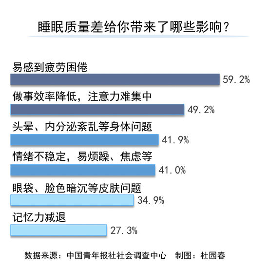 近六成受访青年入睡时间在23点以后