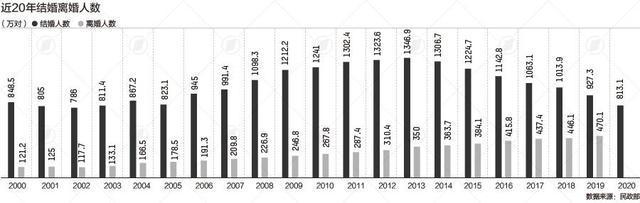 结婚登记连续两年大幅下滑！31省份婚姻数据：河南离婚人数最多