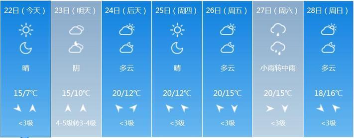 热死了！上海气温飙到20度以上 但烦人的事也跟着来了