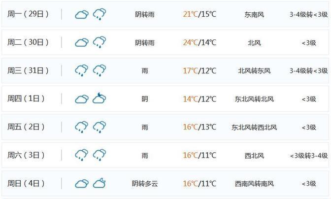 热死了！上海气温飙到20度以上 但烦人的事也跟着来了
