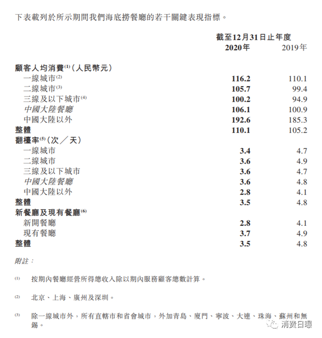 “火锅一哥”又上热搜！海底捞顾客人均消费超110元遭网民吐槽