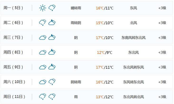 上海气温过山车还迎连续阴雨天 清明节还能玩得开心么