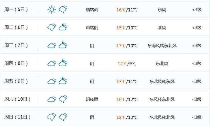 上海气温过山车还迎连续阴雨天 清明节出行的要注意了