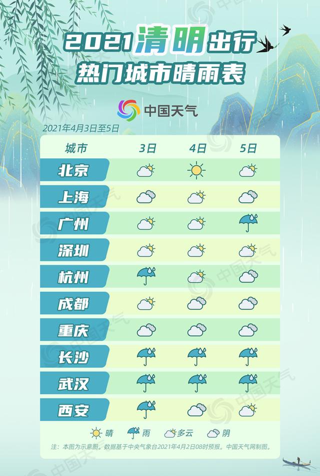 清明假期全国天气预报地图：南方多地雨纷纷 华北东北需防火