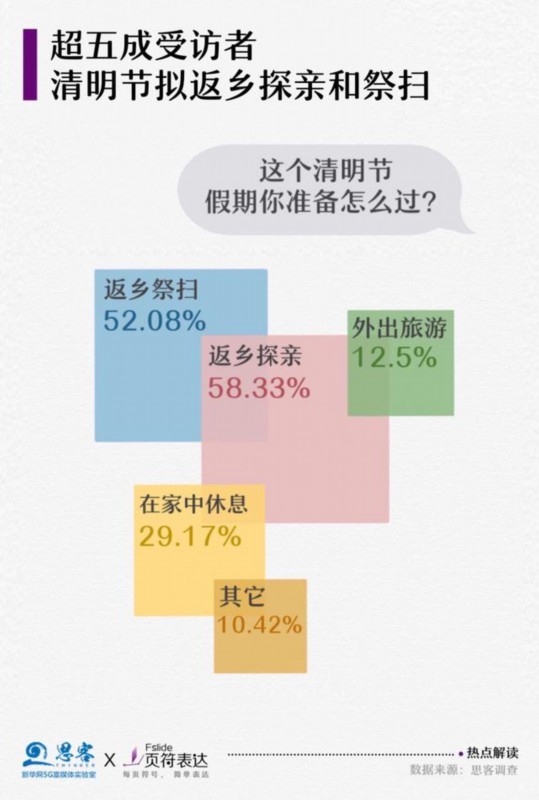 【清明节现“补偿式返乡”】清明全国高速总流量将达1.51亿辆！