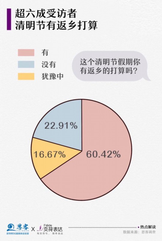 【清明节现“补偿式返乡”】清明全国高速总流量将达1.51亿辆！