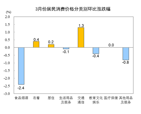 3月CPI同比上涨0.4% 一季度与去年同期持平