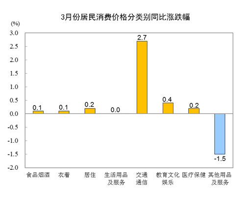 3月CPI同比上涨0.4% 一季度与去年同期持平