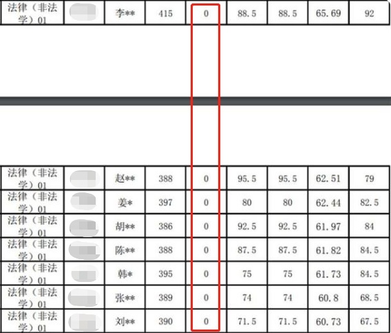 中国人民大学22名考研生复试0分？校方回应