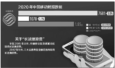 漫游费取消了 相关套餐仍收费