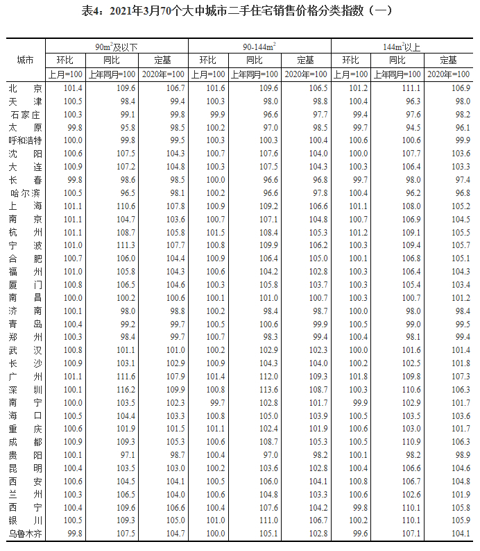 【3月62城新房价格环比上涨】广州、福州上涨1%领跑