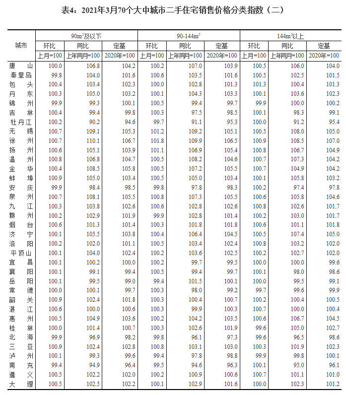 【3月62城新房价格环比上涨】广州、福州上涨1%领跑