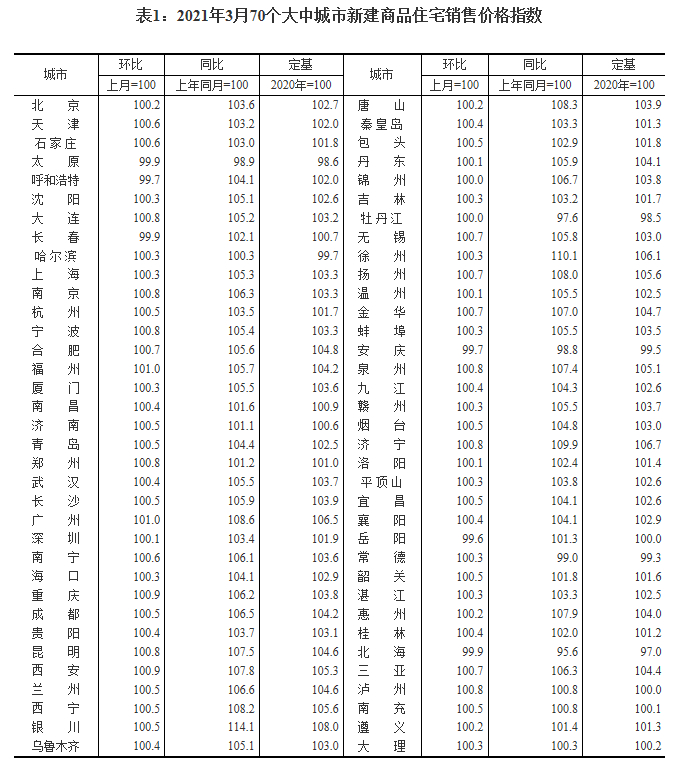 【3月62城新房价格环比上涨】广州、福州上涨1%领跑