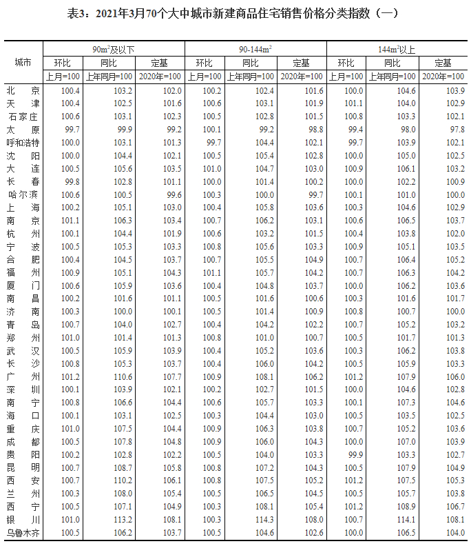 【3月62城新房价格环比上涨】广州、福州上涨1%领跑