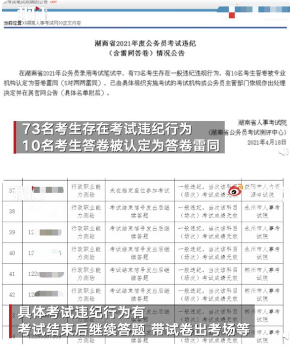 惊呆！湖南省考83人作弊被通报 73人违纪10人答卷雷同