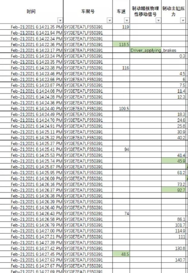 特斯拉公布事发前1分钟车辆行车数据：有超40次踩下制动踏板记录