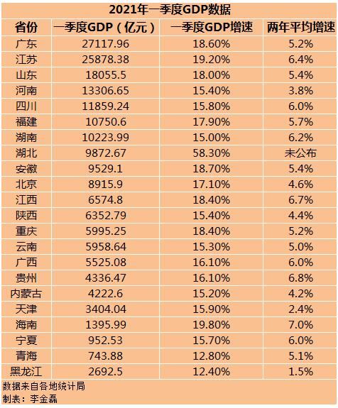 【2021最新GDP居民收入榜】22省份一季度GDP:7省跑赢全国