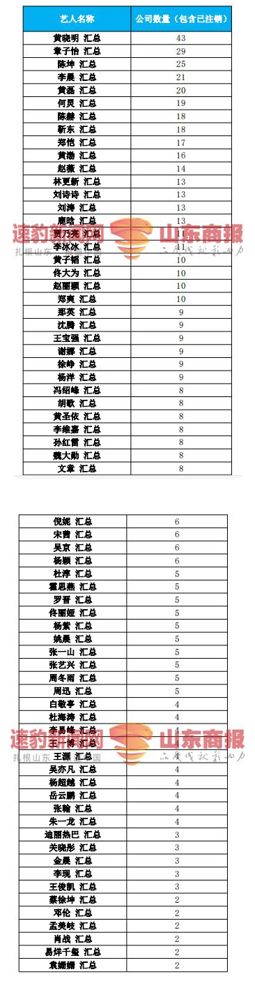 75位一线艺人注销200家关联公司，到底发生什么？