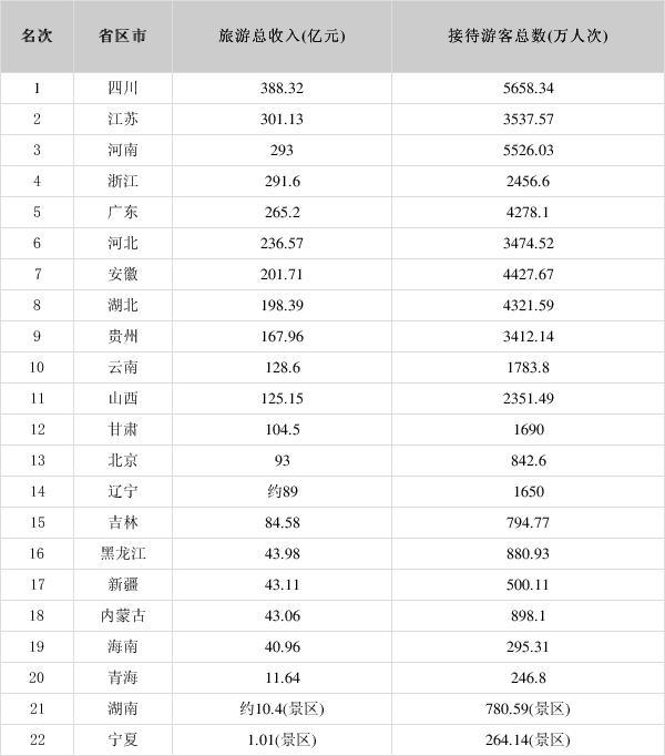 最火小长假！24省份公布五一假期旅游总收入