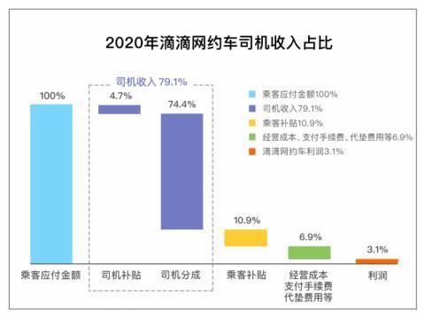 公开透明?滴滴回应高额抽成 为何司机端和乘客端显示金额差距较大?