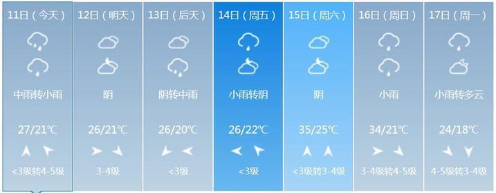 史上第二早入夏达成？上海高温冲锋入夏 还要下一周多的雨
