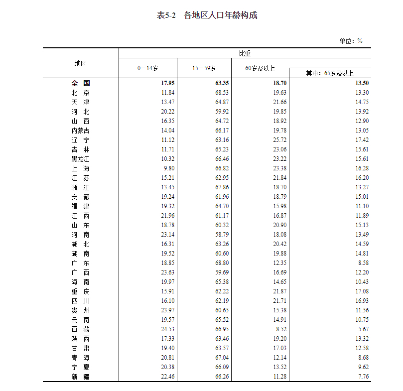 北京人口总量21893095人，大学受教育人口占比全国居首