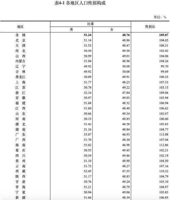 男性比女性多3490万意味着什么?统计局:二孩生育率明显提升