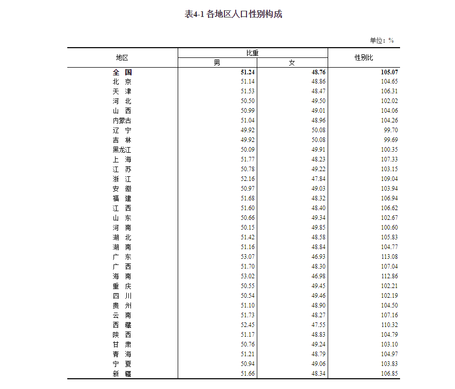 北京人口总量21893095人，大学受教育人口占比全国居首