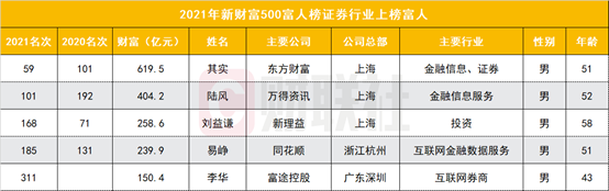 钟睒睒5043亿登顶首富 东方财富其实成为券业首富