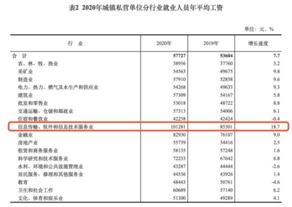 哪个行业最香？2020年平均工资出炉，平均工资比个人实际到手工资要高