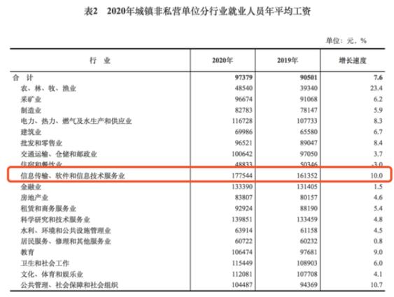 哪个行业最香？2020年平均工资出炉，平均工资比个人实际到手工资要高