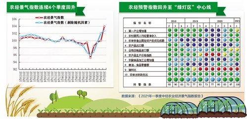 一季度农业生产平稳增长 生猪产能显著恢复