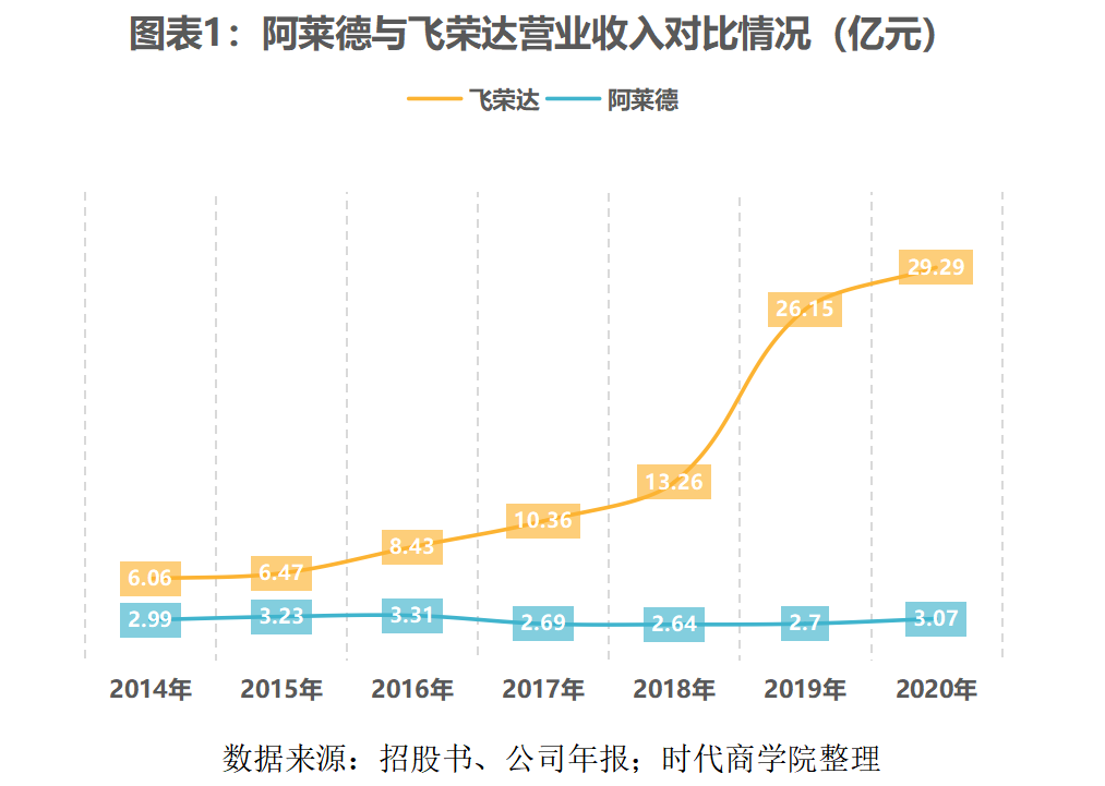 阿莱德四闯IPO：突击分红负债率飙升 核心技术夸大