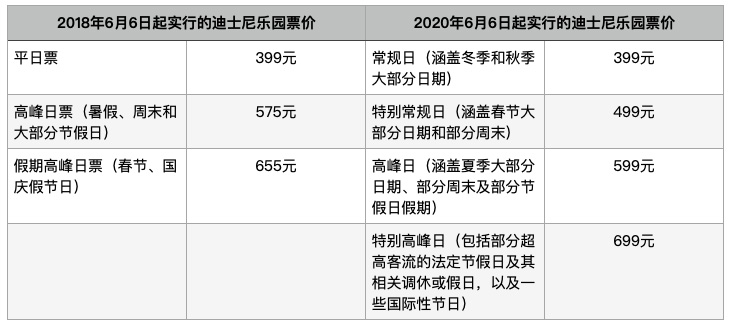 时隔17个月再次开放，迪士尼乐园第一件事是涨价