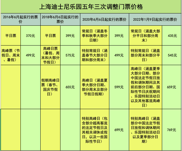 童话变贵了！上海迪士尼门票再涨价，游客：来都来了