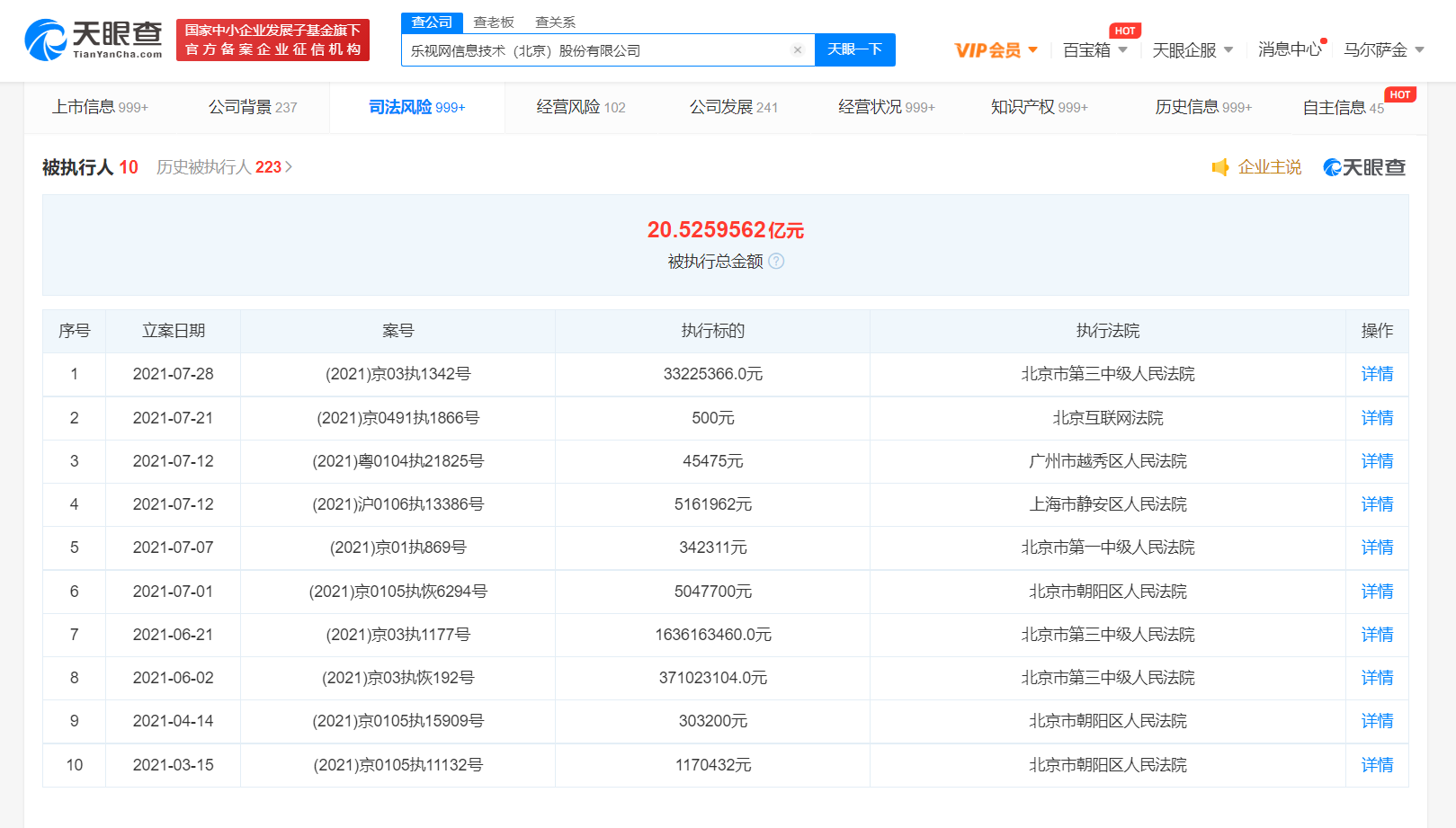 乐视网新增强制执行超3322万 总金额已超20亿